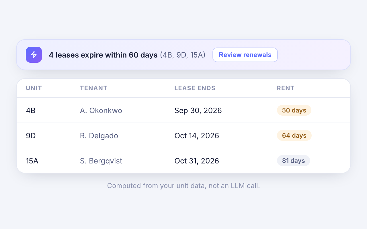 A list of units with leases expiring within 60 days, flagged for renewal