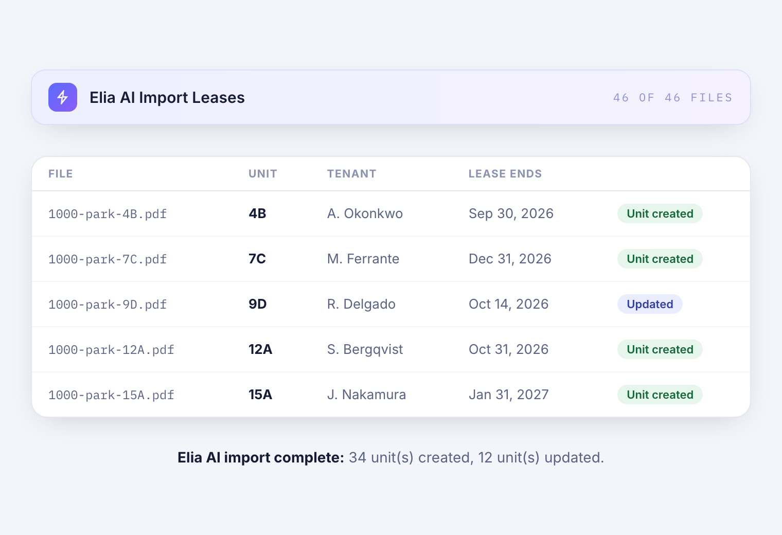 Elia AI Import Leases running over 46 lease PDFs, listing the unit, tenant and lease end date extracted from each, with units created or updated